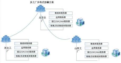集團(tuán)多工廠MES架構(gòu)中數(shù)據(jù)處理服務(wù)的規(guī)劃方法