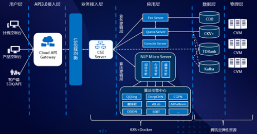 云+社區技術沙龍上海站 與開發者深度交流騰訊云AI技術與數據處理服務